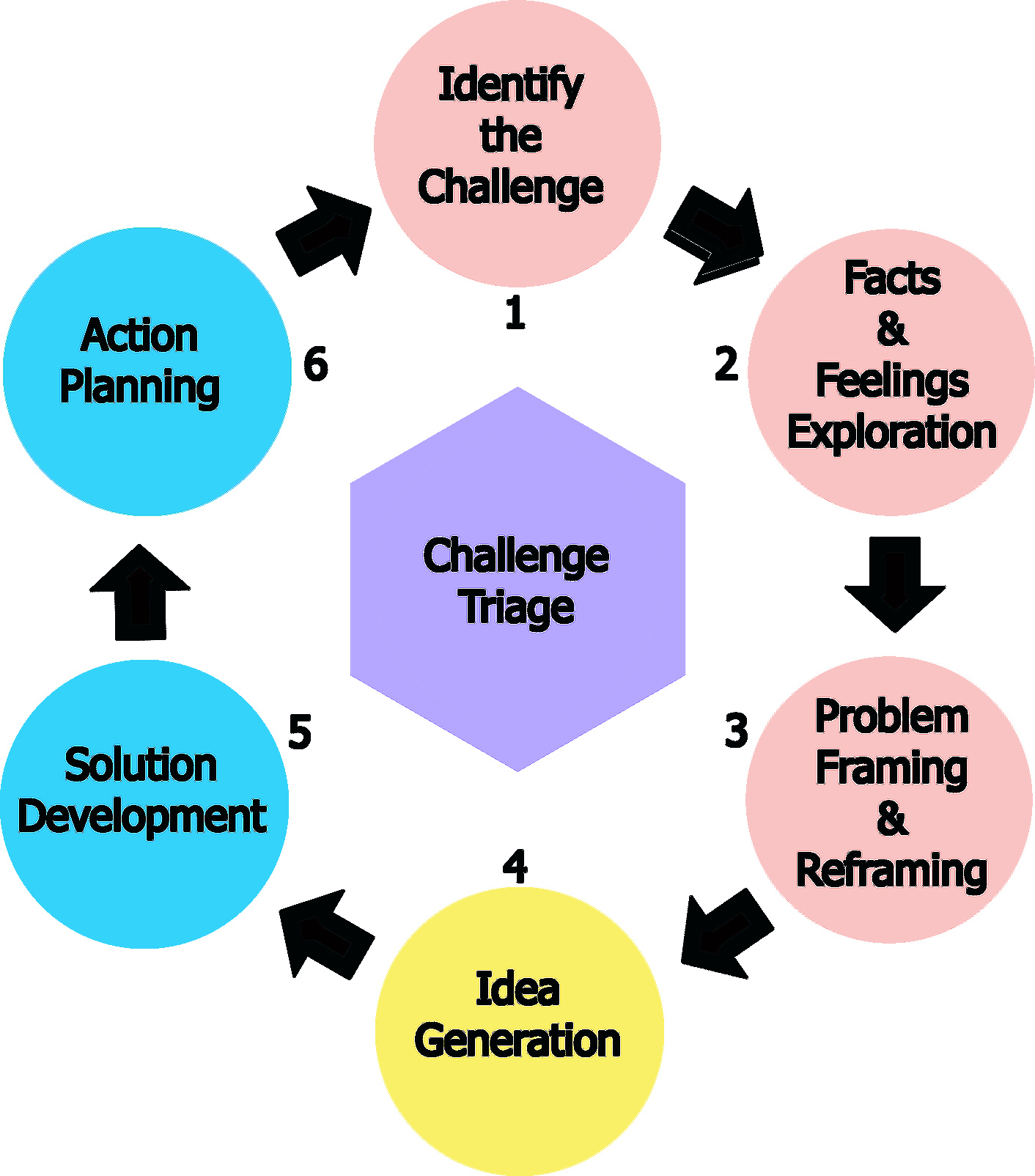 Creative Problem Solving Riset